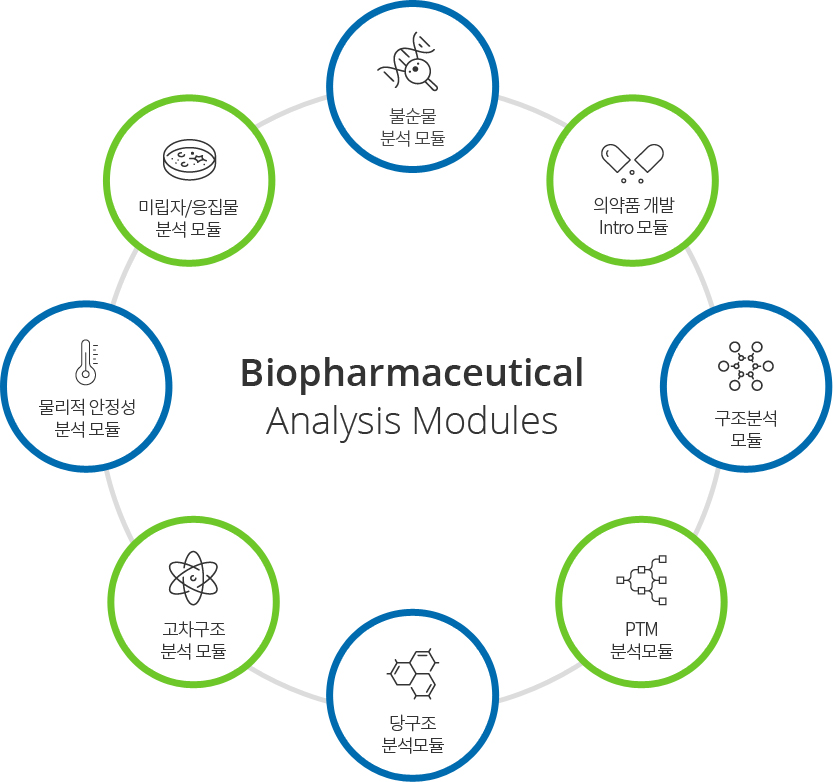 Biopharmaceutical Analysis Modules